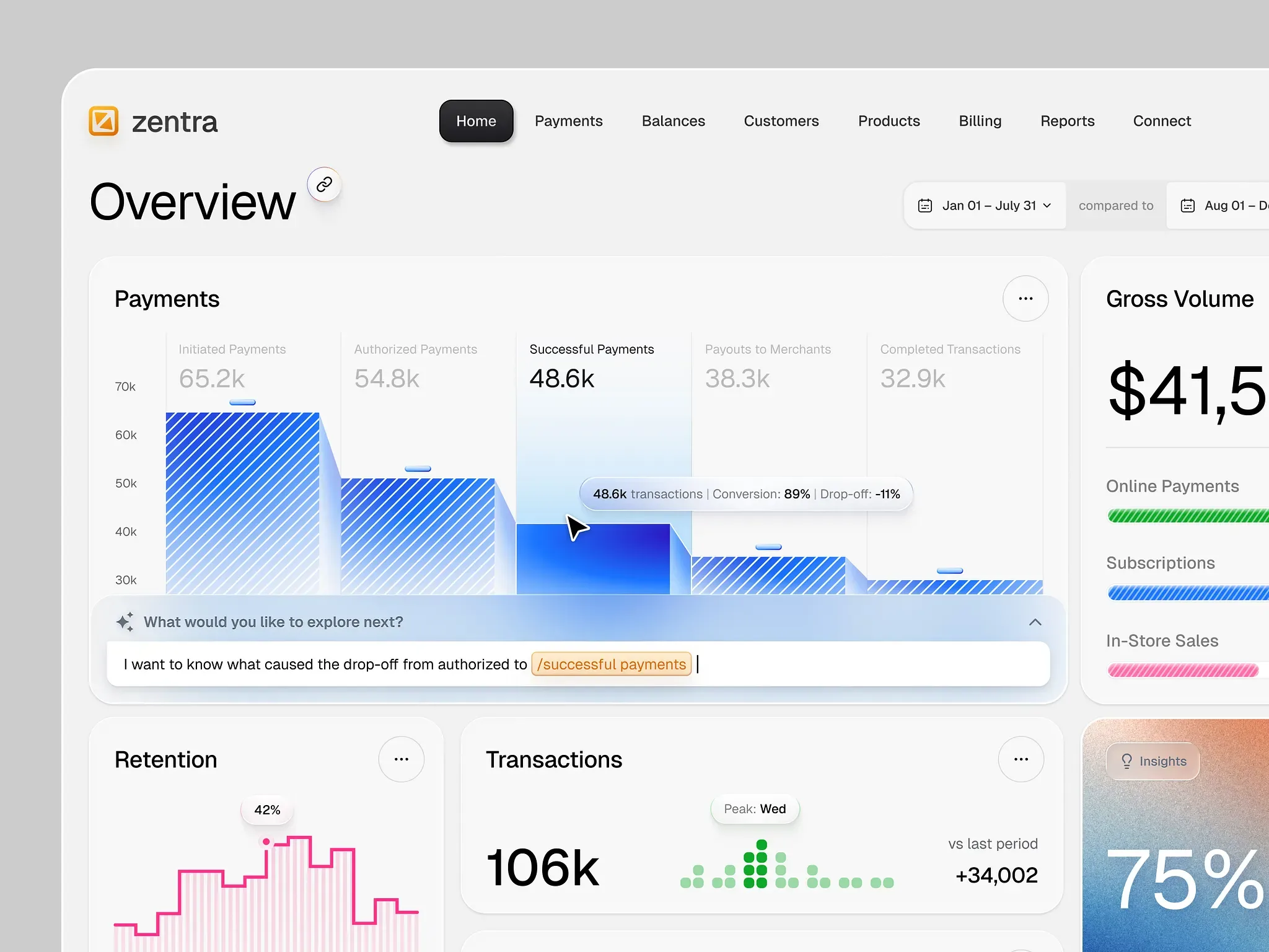 Live monitoring-style dashboard with a payments funnel, gross volume by channel, a retention curve and a transactions chart with an AI insights prompt — the kind of always-on view included with every care plan
